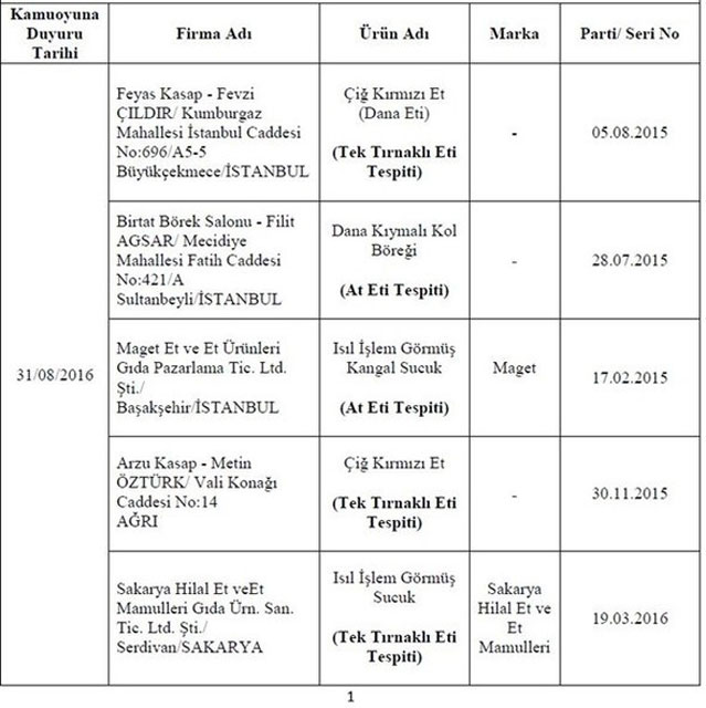 Gıda, Tarım ve Hayvancılık Bakanlığı yasaklanan markaları açıkladı