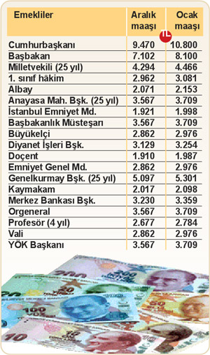 Emekli cumhurbaşkanı maaşına yüzde 14 zam