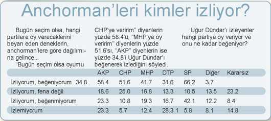 AKP'LİLER UĞUR DÜNDAR'I BEĞENİYOR!.. NASIL YANİ? İŞTE O ANKET!.. - Resim : 3