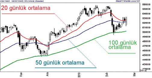 247 borsa şirketinden 16.8 milyar lira kar
