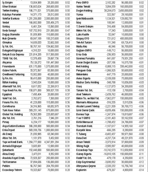 247 borsa şirketinden 16.8 milyar lira kar
