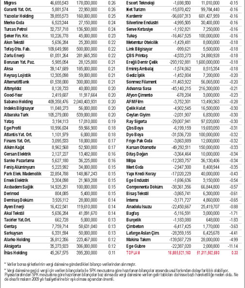 247 borsa şirketinden 16.8 milyar lira kar