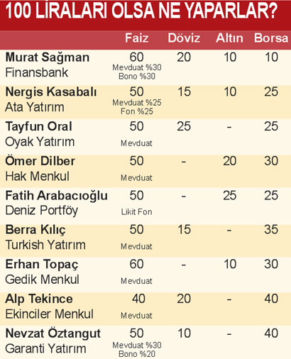 PİYASALAR DALGALANIRKEN PARAYI NEREYE YATIRMALI