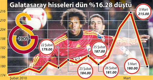 GALATASARAY 7 GÜNLÜK PRİMİ 1 GÜNDE GERİ VERDİ