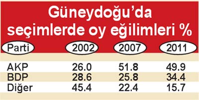 南東アナトリアでの各党の得票率の変化（上から、AKP、BDP、その他）