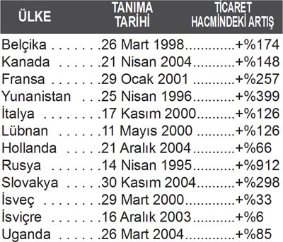 Soykırımı tanıyanlarla ticaret artıyor - Dünya Haberleri