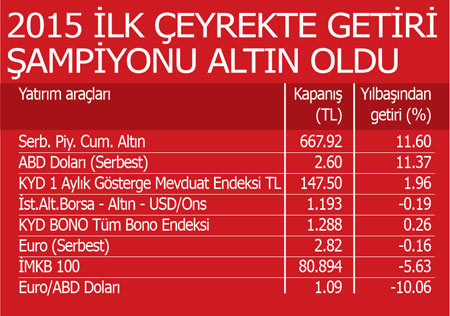 Üç ayın getiri şampiyonu Cumhuriyet Altını