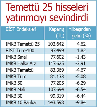 Üç ayın getiri şampiyonu Cumhuriyet Altını