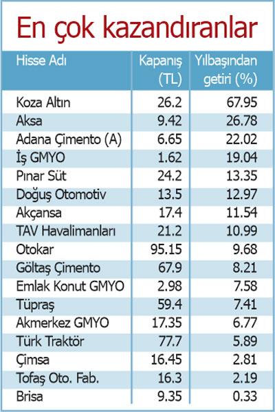 Üç ayın getiri şampiyonu Cumhuriyet Altını