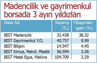 Üç ayın getiri şampiyonu Cumhuriyet Altını