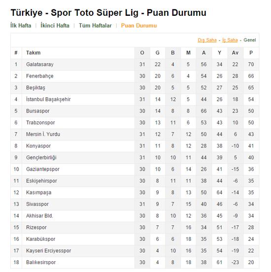 Spor Toto Süper Lig puan durumu ve 32. hafta fikstürü