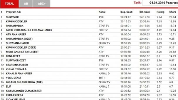 Survivor birinciliği kaptı