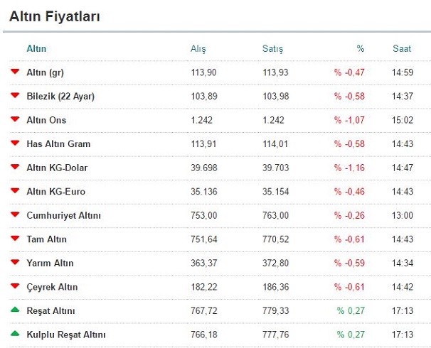 Dolar Kuru Euro Kuru Altin Fiyatlari Ve Borsa Istanbul Da Son Durum