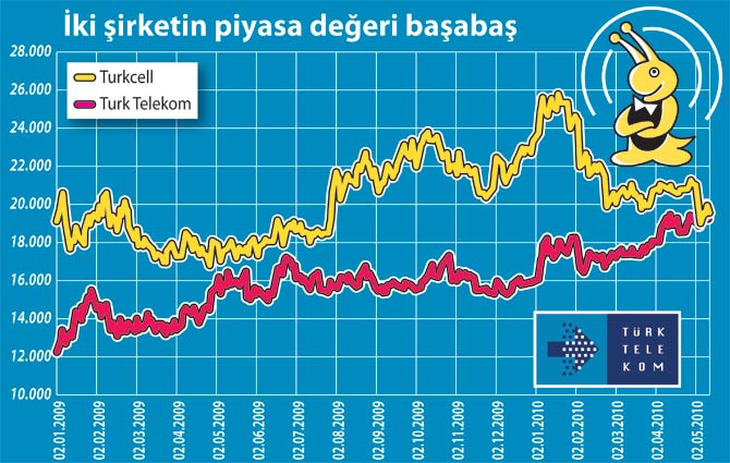 Telekom&rsquo;un piyasa değeri Turkcell&rsquo;le yarışmaya başladı