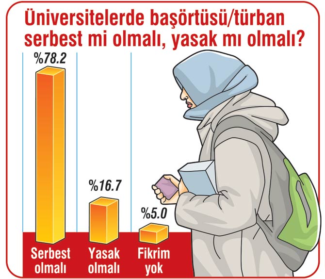 Yüzde 78 ‘evet’ diyor