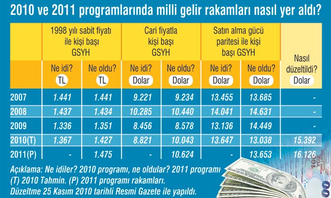 Kişi başı gelirde 2.354 dolarlık düzeltme