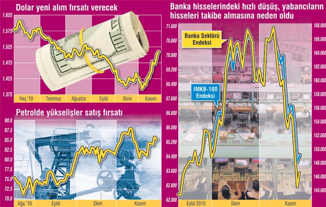 T&uuml;rk bankaları yabancı takibinde