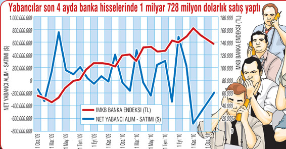 Yabancılar banka hisselerini satıyor