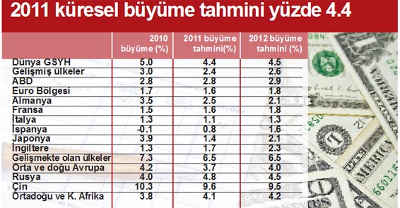 IMF: Yükselen Avrupa’nın yıldızı Türkiye ve Litvanya