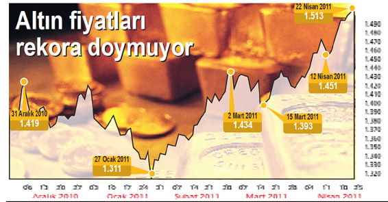 Altın 1.513 doları gördü