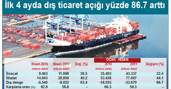 Dış açık 9 milyar dolara indi, piyasaları rahatlattı