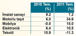 Temmuzda son 5 yılın en yüksek sanayi üretimi