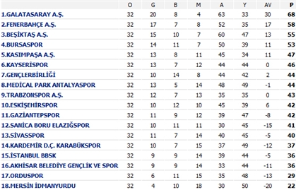 Süper Lig 4. Hafta Puan Durumu ve Maç Sonuçları