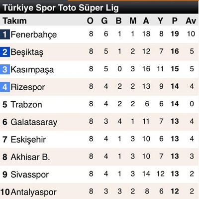 Turkish Airlines Euroleague Puan Durumu | NTVSpor.net