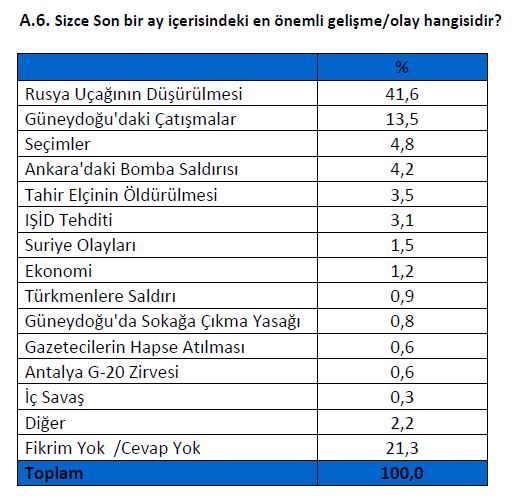 2016'nın ilk anketi
