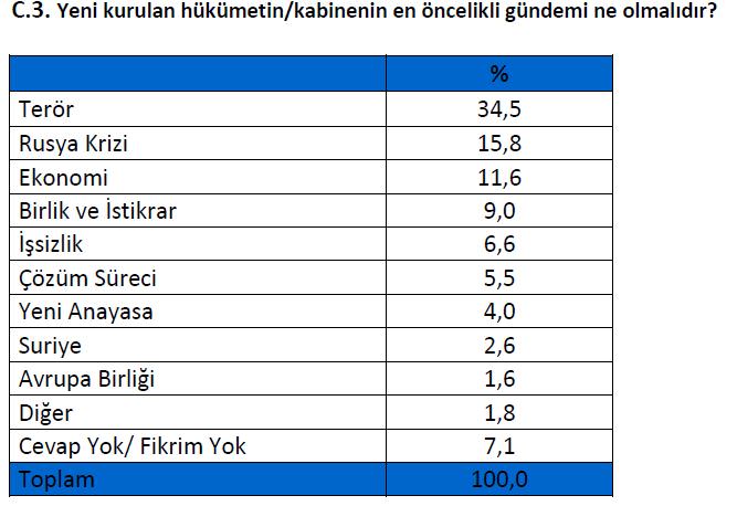 2016'nın ilk anketi