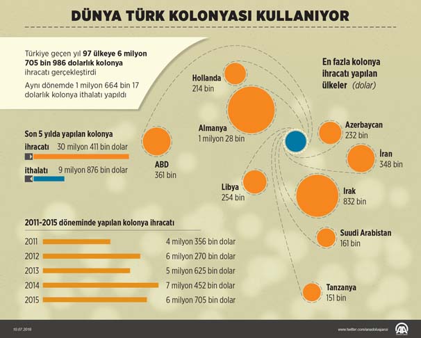 5 yılda 30 milyon dolar kazandırdı