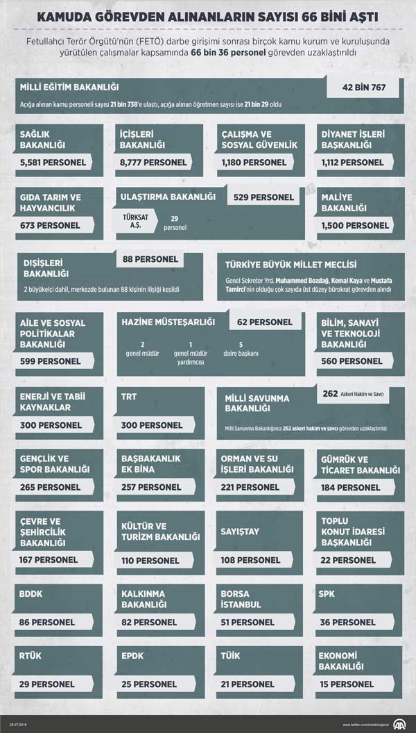 Kamuda görevden alınanların sayısı 66 bini aştı